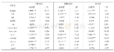 《表7 各个变量对中国区域经济差距的直接效应、间接效应和总效应》