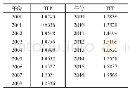 表2 2000—2016年河南全要素生产率（TFP）测算值