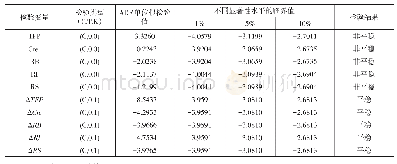 表5 各时间序列变量的ADF单位根检验