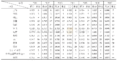 《表5 2011—2017年长江经济带沿线11省（市）产业结构高效化水平评价结果》