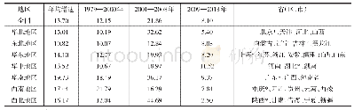 表1 1979—2018年不同阶段主要区域汽车产量年均增速变化