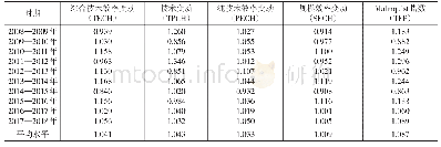 表3 中国装备制造产业创新网络全要素生产率变动及构成要素平均水平表