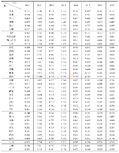 表3 2010—2017年黄河流域样本地市生态保护与经济高质量发展耦合协调系数