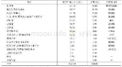 表1 2018年中国对东盟的投资存量、比重和主要投向国情况