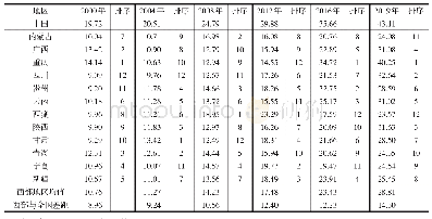 表5 2000—2019年全国以及西部地区经济高质量指数及排序