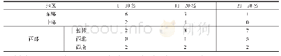 表8 各地区省会城市经济发展质量排名位次数量对比（2019年）