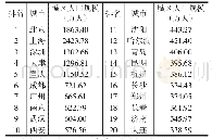 表2 2018年全国城区人口规模前20名城市