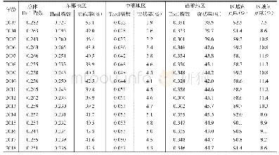 表2 2003—2018年中国省域城镇化高质量发展Theil指数及其贡献率分解结果