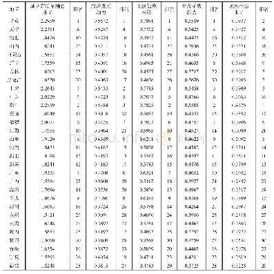 表4 2009—2018年分省份城乡高质量融合水平及4个维度平均得分及排名情况