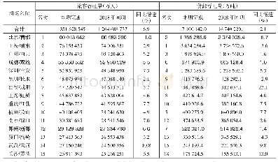 表1 2019年中国民航机场旅客、货邮吞吐量及增速排名（节选）