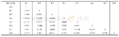 表3 网络枢纽功能筛选指标Pearson相关系数