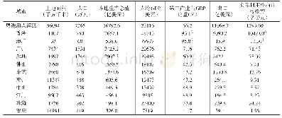 表3 2019年粤港澳大湾区各市主要经济指标