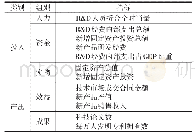 表1 国家中心城市科技创新指标体系