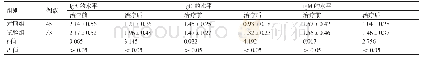 《表2 治疗前后两组患者血清IgA、IgG、IgM的水平 (g/L, )》