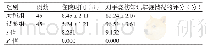 《表3 两组患者住院时间及接受护理后其对手烧伤知识掌握情况评分的对比 (》