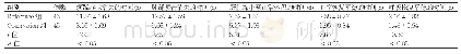 《表1 两组患儿的临床指标 ()》