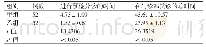 《表2 两组患者各项临床指标的比较 (min, )》