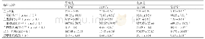 《表1 治护前后这2例患儿的临床指标 ()》