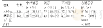 《表2 对比两组患者对处方调剂工作的满意情况》