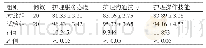 《表2 对比两组患者对护理工作质量的评分 (分, ±s)》