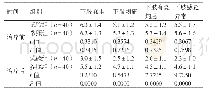 《表1 两组患者治疗前后临床症状评分的比较（分，±s)》