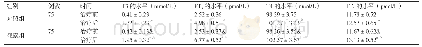 《表2 两组患者血清T3的水平、T4的水平、FT3的水平、FT4水平的比较（）》