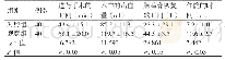 表1 两组患者各项手术指标的比较（）