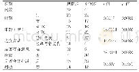 表1 导致这些患者发生卒中相关性肺炎的影响因素(n)