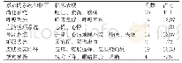 表3 这116例患者发生不良反应累及的系统和器官及其临床表现(%)