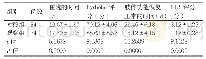 《表1 接受护理后两组患者临床指标的对比()》