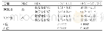 表1 接受治护前后两组患者肺功能的对比()