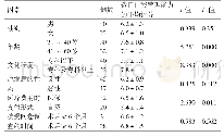 表1对这62例患者造口自我管理能力进行评估的结果（分，）