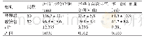 表1 手术后两组患者各项临床指标的比较（s)