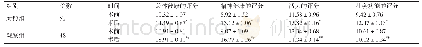 《表2 进行手术前后两组患者SF-36评分的比较（分，s)》