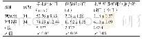 表1 两组患者相关手术指标的比较（s)