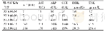 《表1 术后患者主要肝功能指标的变化情况》