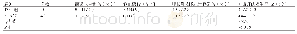 表4 治护后两组患者发生并发症的情况