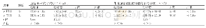 表1 治疗前后两组患儿各项炎症因子水平的比较（±s)