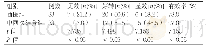 表2 两组患者治疗效果的对比