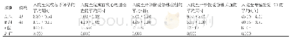 表1 两组患者入院至接受各项救护措施的时间的比较（min,±s)