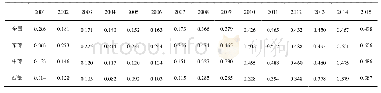 《表1 2001-2015年旅游业环境效率均值变化Tab.1 The average change of tourism environmental efficiency from 2001 to 2