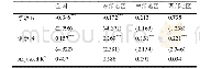表2 旅游业环境效率的绝对收敛估计结果Tab.2 Results of absolute convergence estimation of tourism environmental efficiency