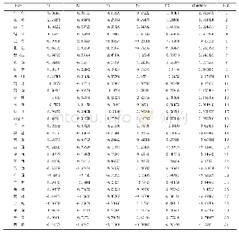 表6 中国31个省各因子得分、综合得分和排名