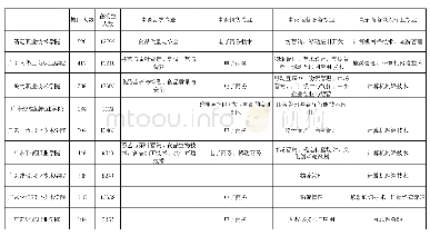 表4 省职教基地各高校电商类专业开设情况