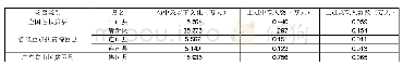 表3 农业生产经营人员受教育程度