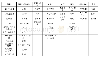 表2 医疗废物物理组成特性表