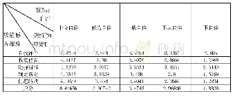 表9 学生职业决策自我效能感与其人力资本投资行为积极性汇总分析