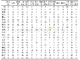 表4 2018年上半年广东乡村旅游景区类产品建设成分得分在各市的排名