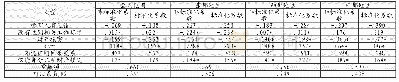 《表7 诉讼请求支持率的线性回归模型》