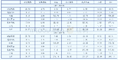 表1 研究区2005-2010、2010-2015年土地利用变化面积矩阵